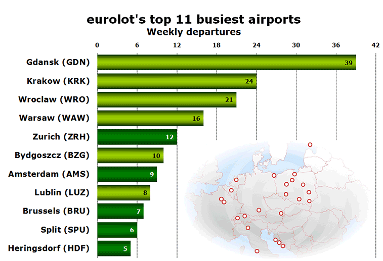 Chart - eurolot's top 11 busiest airports Weekly departures 
