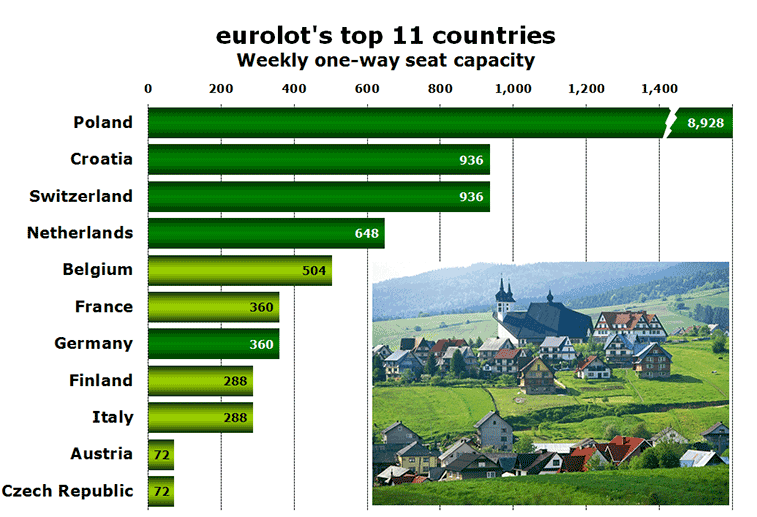 Chart - eurolot's top 11 countries Weekly one-way seat capacity