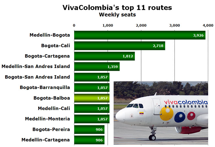 Chart - VivaColombia's top 11 routes Weekly seats