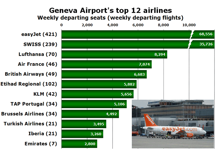 Chart - Geneva Airport's top 12 airlines Weekly departing seats (weekly departing flights)