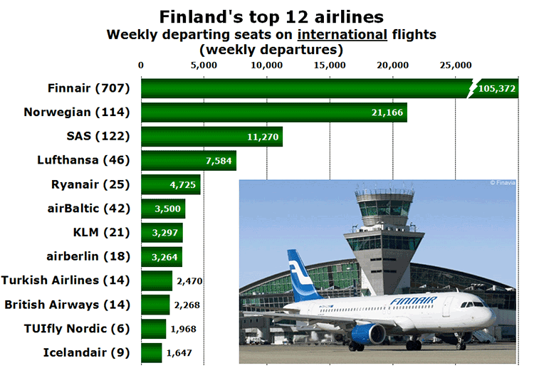 Chart - Finland's top 12 airlines Weekly departing seats on international flights (weekly departures)