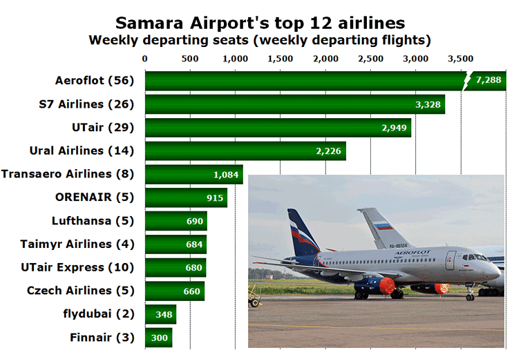 Chart - Samara Airport's top 12 airlines Weekly departing seats (weekly departing flights)