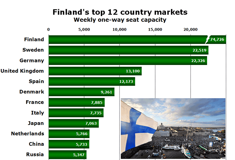 Chart - Finland's top 12 country markets Weekly one-way seat capacity