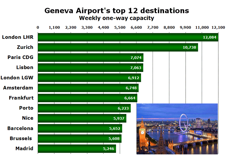 Chart - Geneva Airport's top 12 destinations Weekly one-way capacity