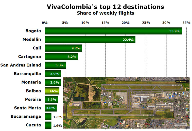 Chart - VivaColombia's top 12 destinations Share of weekly flights