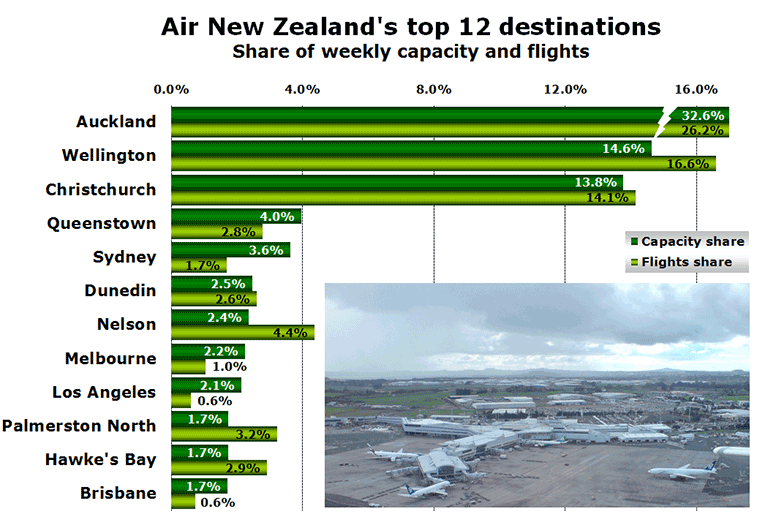 Chart - Air New Zealand's top 12 destinations Share of weekly capacity and flights