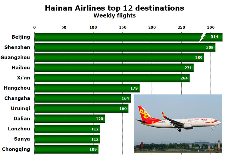Chart - Hainan Airlines top 12 destinations Weekly flights