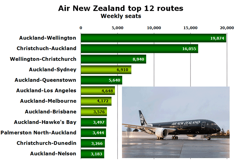 Chart - Air New Zealand top 12 routes Weekly seats