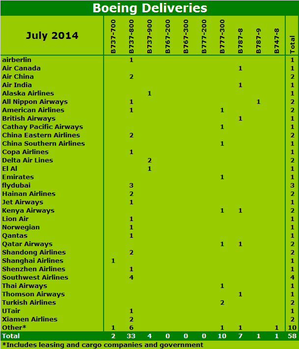Chart - Boeing Deliveries - July 14