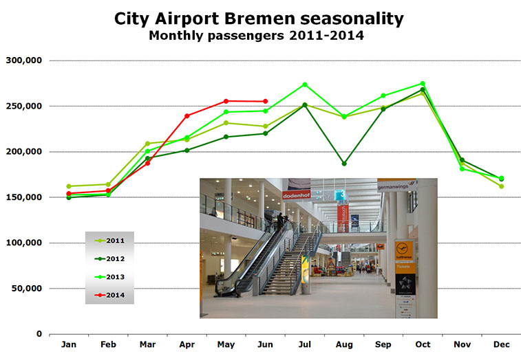 Chart City - Airport Bremem Seasonality
