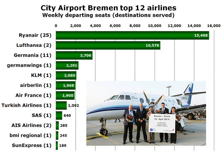 Chart - City Airport Bremem - Top 12 Airlines