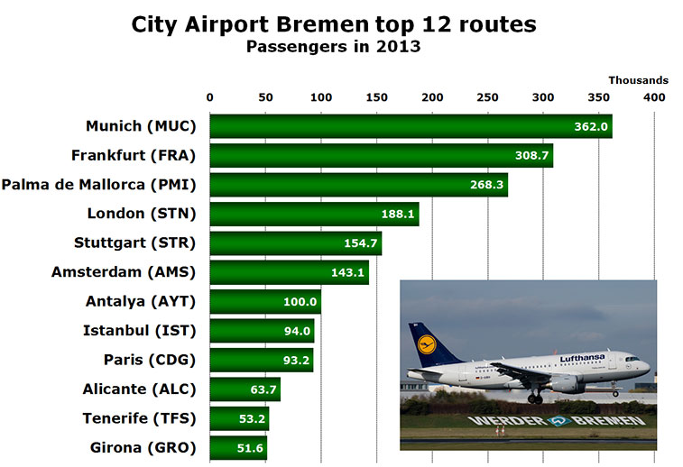Chart - City Airport Bremem - Top Routes