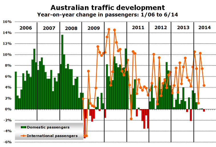 Chart: Australian traffic development - Year-on-year change in passengers: 1/06 to 6/14