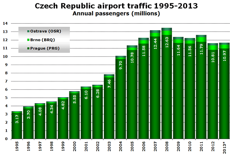 Chart: Czech Republic airport traffic 1995-2013 - Annual passengers (millions)