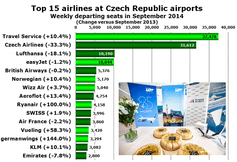Top 15 airlines at Czech Republic airports - Weekly departing seats in September 2014