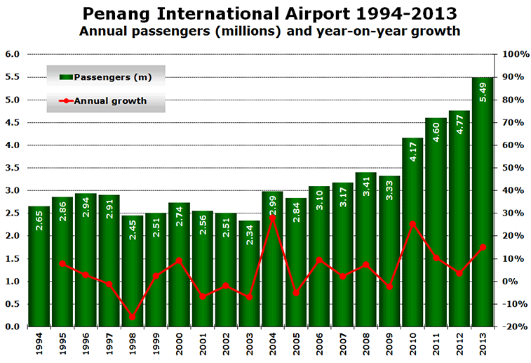 Chart: Penang International Airport 1994-2013 - Annal passengers (millions) and year-on-year growth