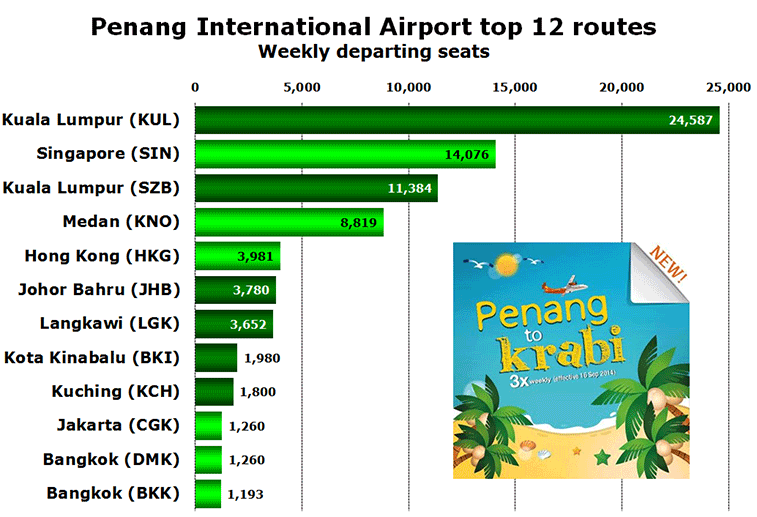 Chart: Penang International Airport top 12 routes - Weekly departing seats
