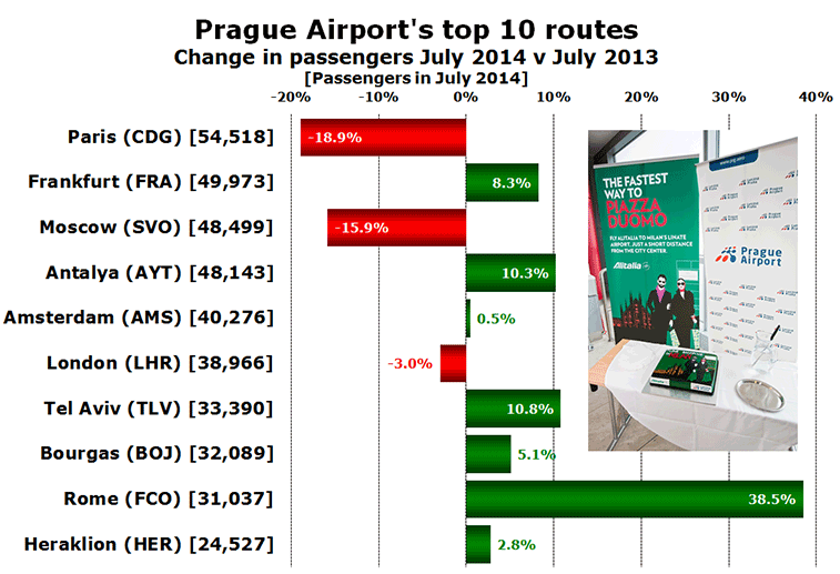 Chart: Prague Airport's top 10 routes - Change in passengers July 2014 v July 2013