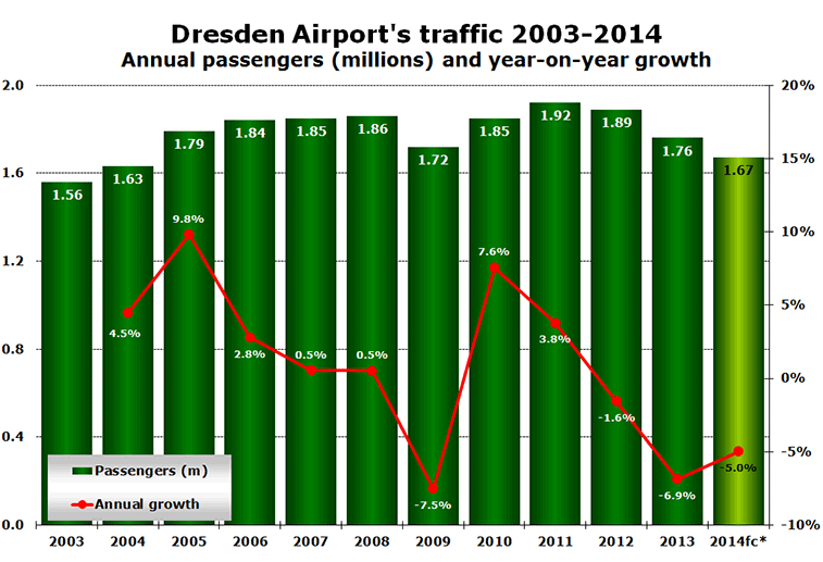 Chart - Dresden Airport's traffic 2003-2014 Annual passengers (millions) and year-on-year growth