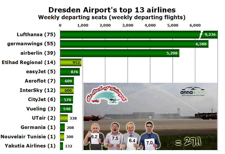 Chart - Dresden Airport's top 13 airlines Weekly departing seats (weekly departing flights)