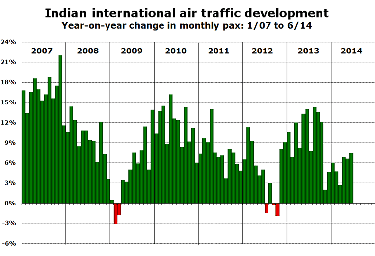 Chart - Indian international air traffic development Year-on-year change in monthly pax: 1/07 to 6/14