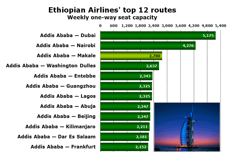 Chart - Ethiopian Airlines' top 12 routes Weekly one-way seat capacity