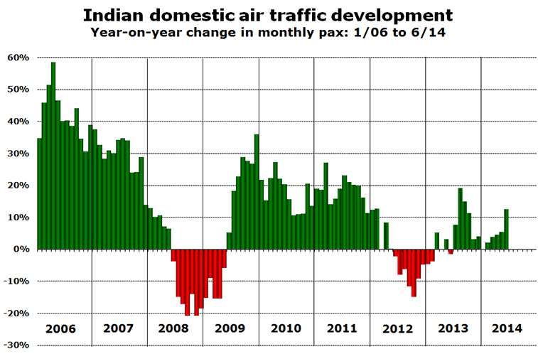 Chart - Source: Airports Authority of India.