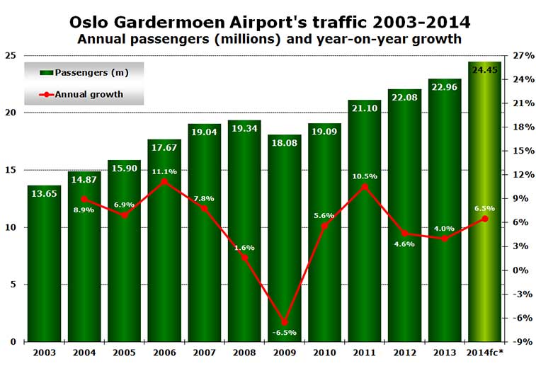 Chart - Oslo Gardermoen Airport's traffic 2003-2014 Annual passengers (millions) and year-on-year growth