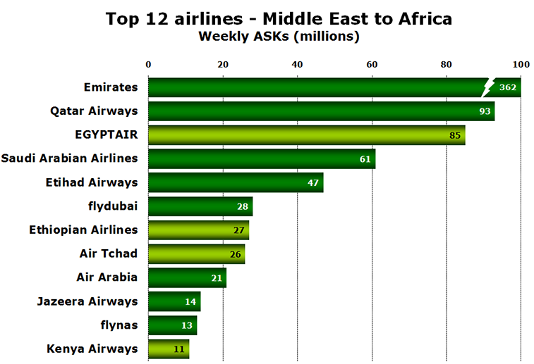 Chart - Top 12 airlines - Middle East to Africa Weekly ASKs (millions)