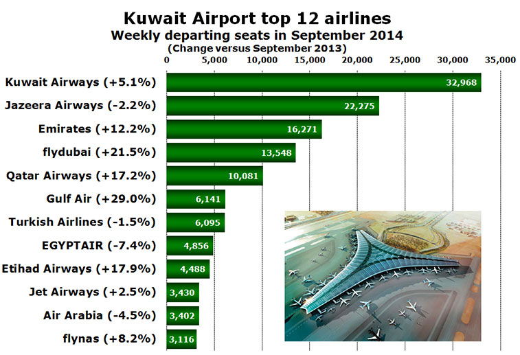 Chart - Kuwait Airport Top Airlines
