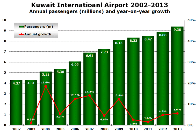 Chart- Kuwait Int. Annual Passengers