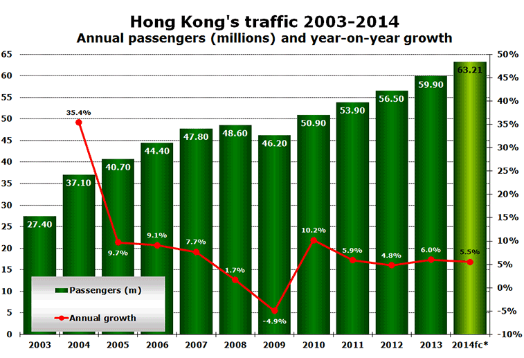Chart: Hong Kong's traffic 2003-2014 - Annual passengers (millions) and year-on-year growth