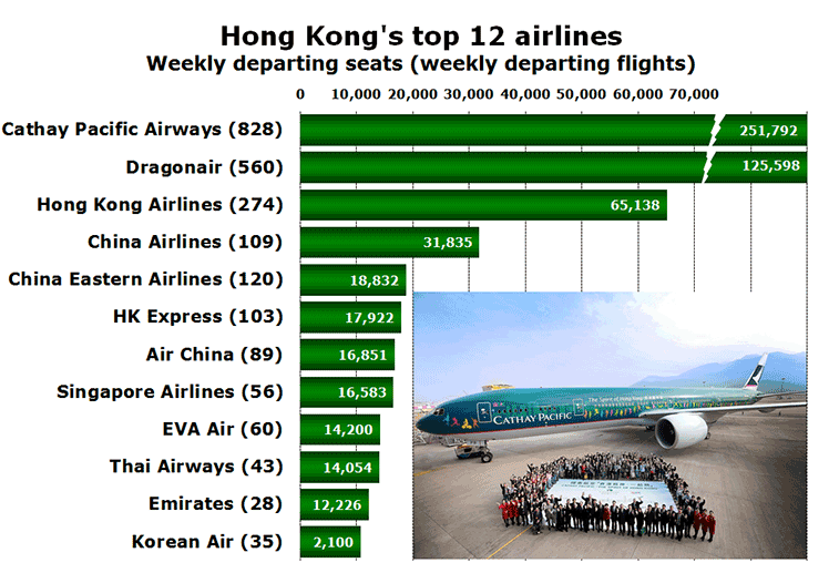 Chart: Hong Kong's top 12 airlines - Weekly departing seats (weekly departing flights)