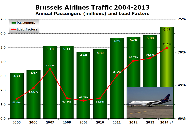 Chart: Brussels Airlines Traffic 2004-2013 - Annual Passengers (millions) and Load Factors