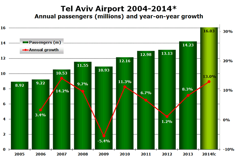 Chart: Tel Aviv Airport 2004-2014 - Annual passengers (millions) and year-on-year growth