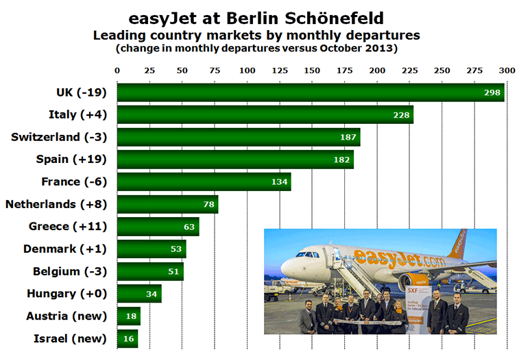 Chart: easyJet at Berlin Schönefeld - Leading country markets by monthly departures - (change in monthly departures versus October 2013)