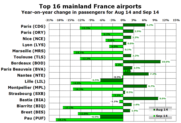 Chart - Top 16 mainland France airports Year-on-year change in passengers for Aug 14 and Sep 14