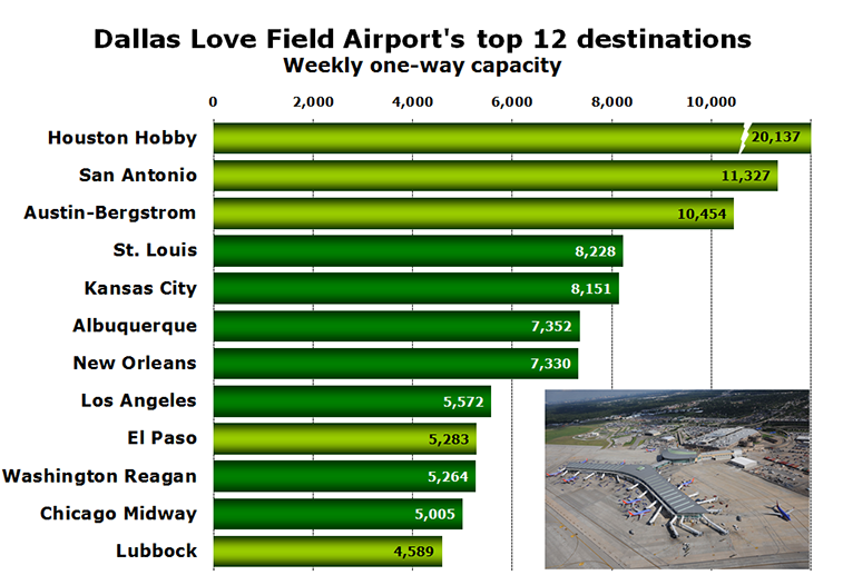 Chart - Dallas Love Field Airport's top 12 destinations Weekly one-way capacity