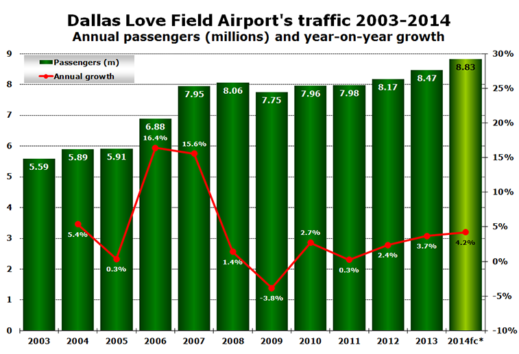 Chart - Dallas Love Field Airport's traffic 2003-2014 Annual passengers (millions) and year-on-year growth