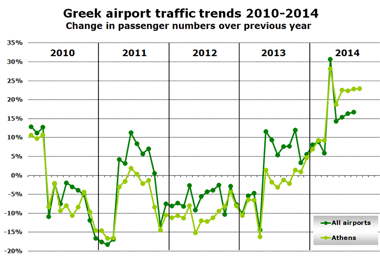 Chart - Greek airport traffic trends 2010-2014 Change in passenger numbers over previous year