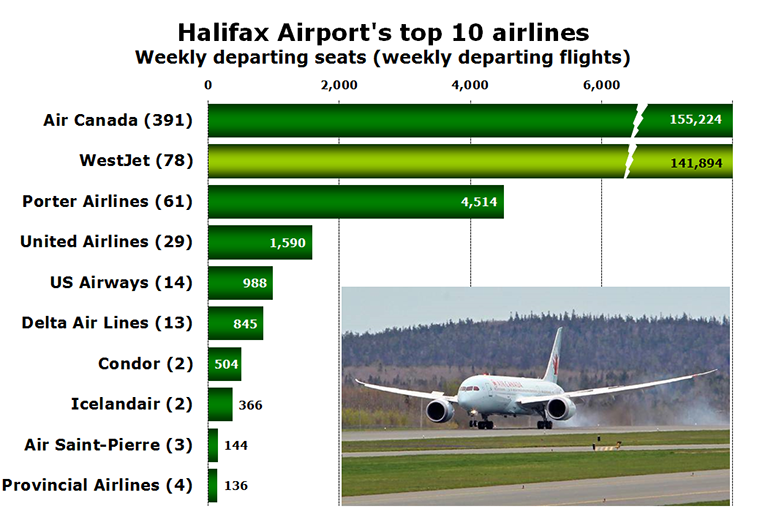 Chart - Halifax Airport's top 10 airlines Weekly departing seats (weekly departing flights)