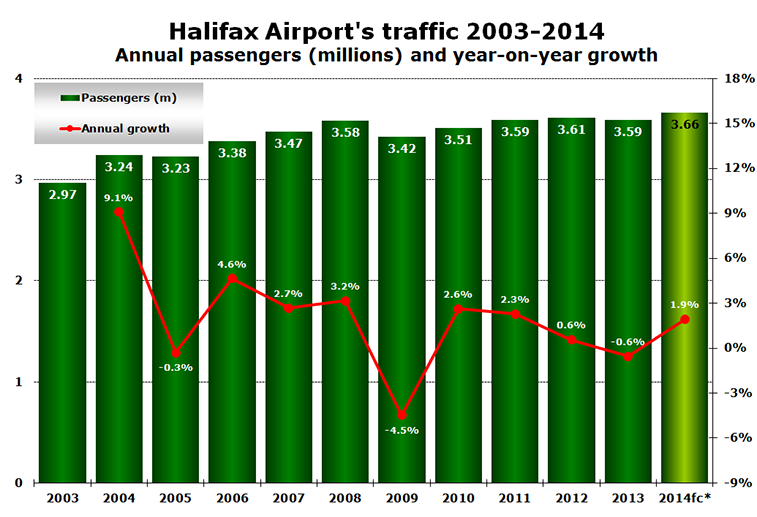 Chart - Halifax Airport's traffic 2003-2014 Annual passengers (millions) and year-on-year growth