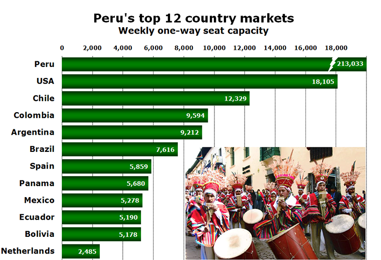 Chart - Peru's top 12 country markets Weekly one-way seat capacity