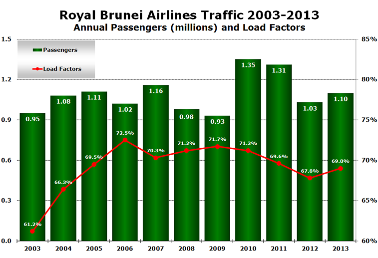 Chart - Royal Brunei Airlines Traffic 2003-2013 Annual Passengers (millions) and Load Factors