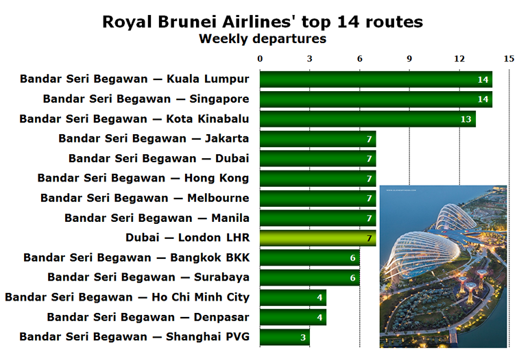 Chart - Royal Brunei Airlines' top 14 routes Weekly departures