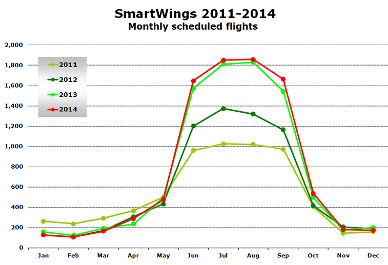 Chart - SmartWings 2011-2014 Monthly scheduled flights