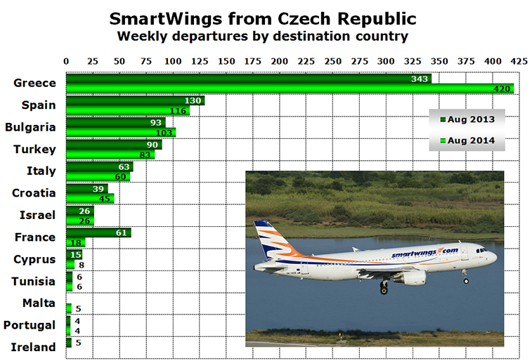 Chart - SmartWings from Czech Republic Weekly departures by destination country
