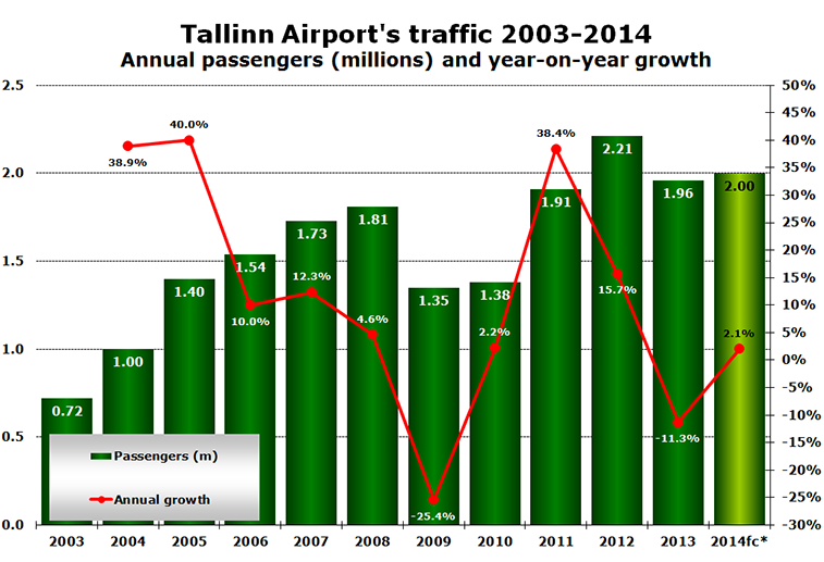 Chart - Tallinn Airport's traffic 2003-2014 Annual passengers (millions) and year-on-year growth