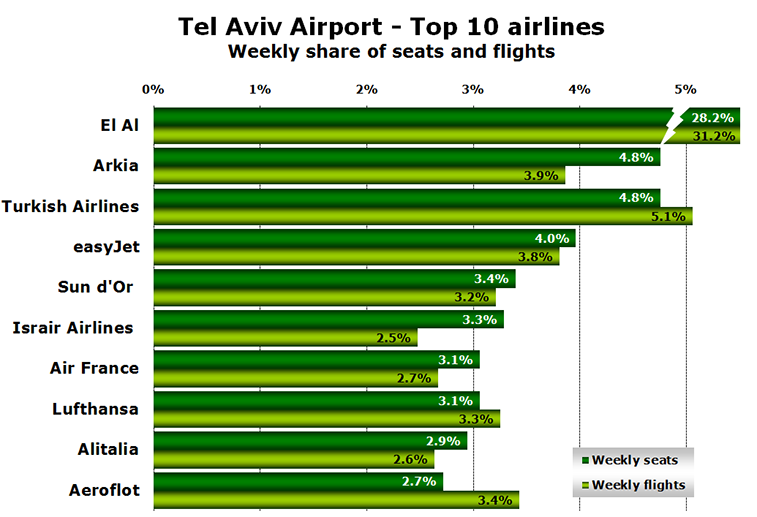 Chart: Tel Aviv Airport - Top 10 airlines - Weekly share of seats and flights