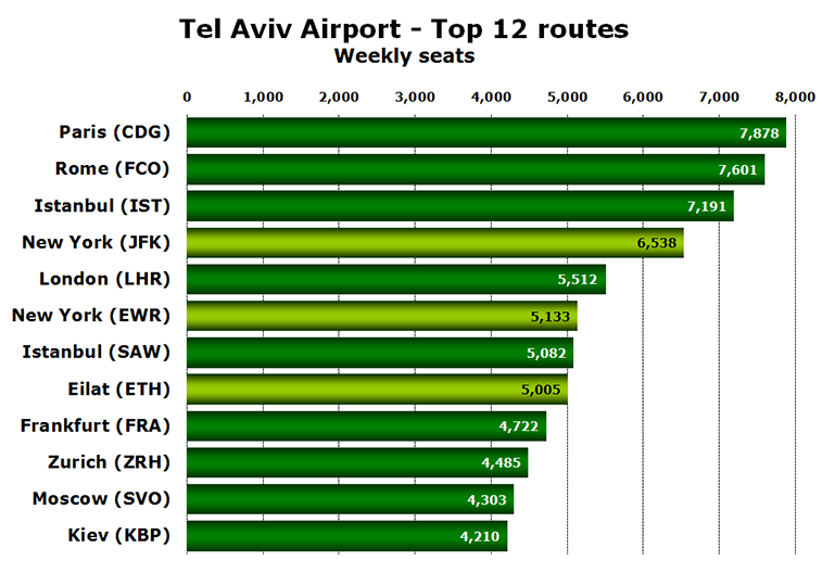 Chart: Tel Aviv Airport - Top 12 routes - Weekly seats